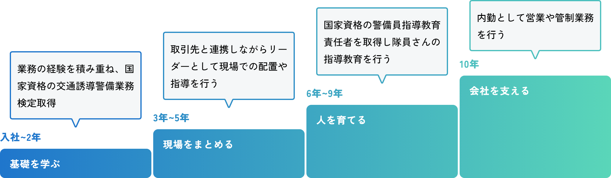 アイ・エフ・サービスのキャリアパス
