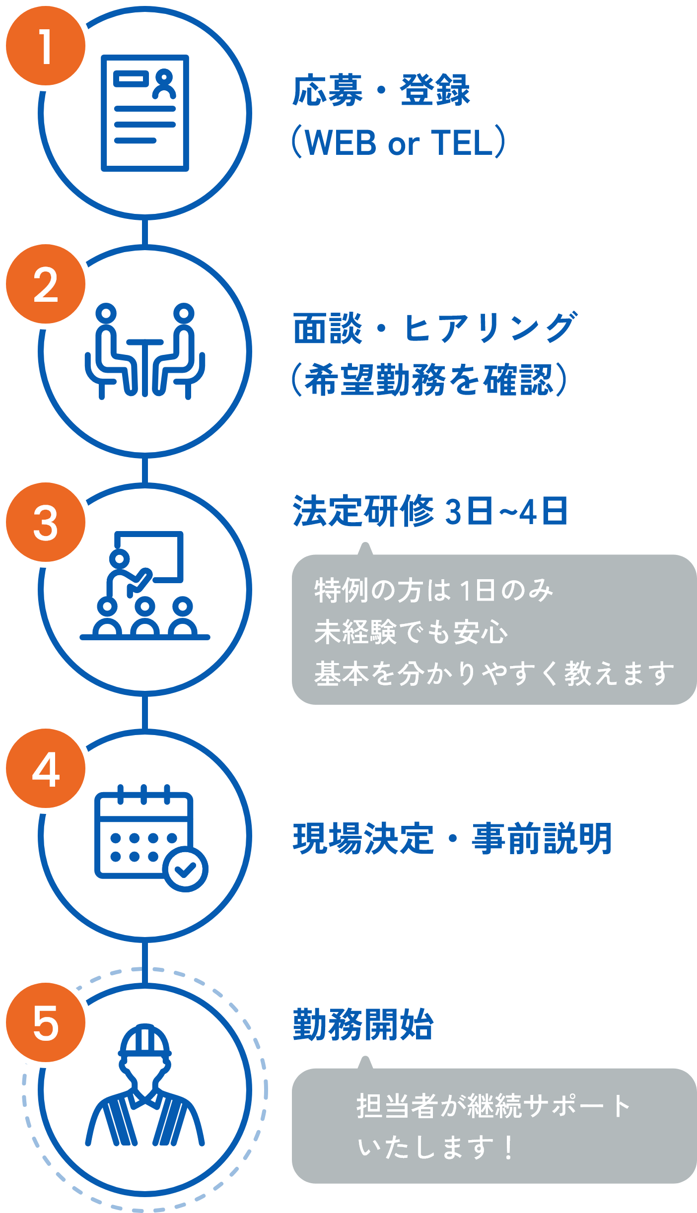 就業までの流れ