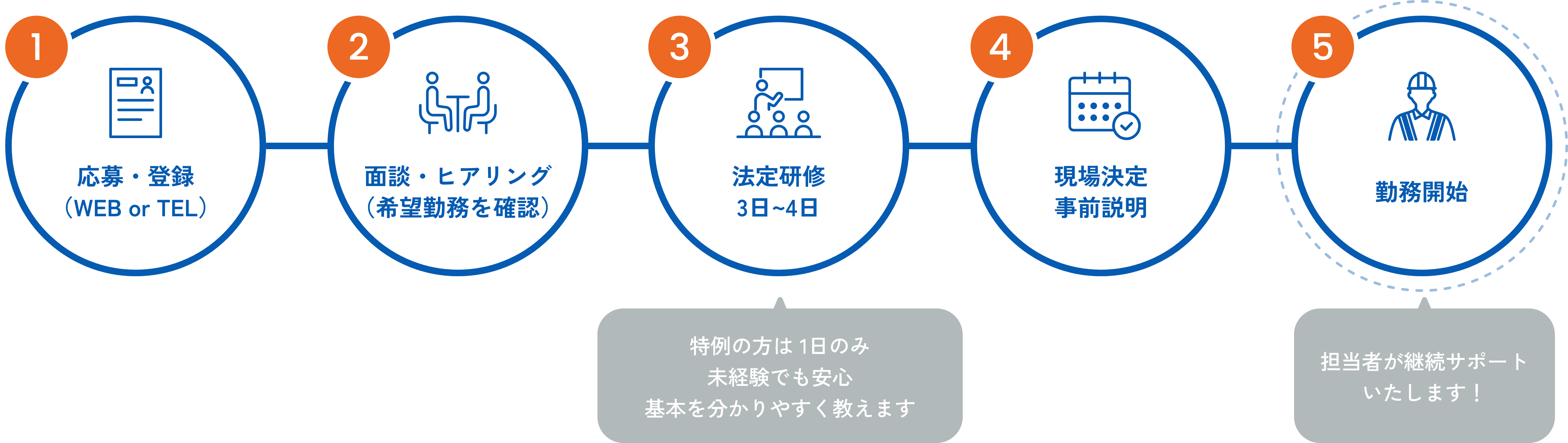 就業までの流れ